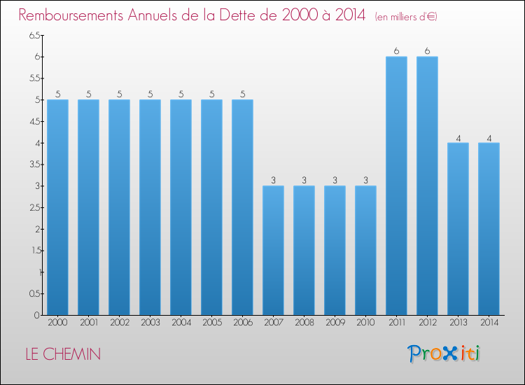 Evolution de l'annuité de la dette pour la commune de LE CHEMIN de 2000 à 2014 Annuités de la dette pour LE CHEMIN de 2000 à 2014