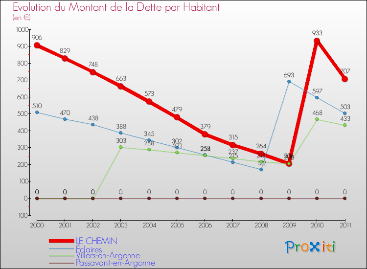 Evolution de la dette par habitant pour la commune de LE CHEMIN et les communes proches Comparaison de la dette par habitant pour LE CHEMIN et les communes voisines