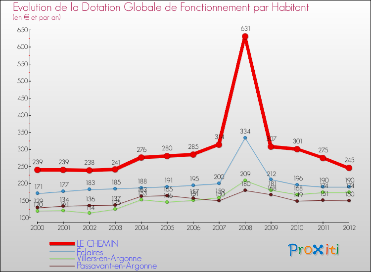Evolution et montant de la dotation globale de fonctionnement par Habitant pour LE CHEMIN et les communes proches Comparaison des dotations globales de fonctionnement par habitant pour LE CHEMIN et les communes voisines