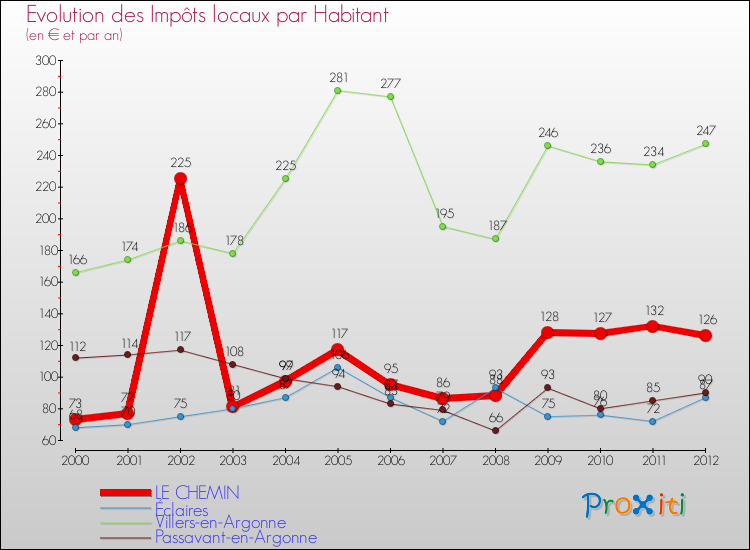 Evolution et montant des impôts locaux par Habitant pour LE CHEMIN et les communes proches Comparaison des impôts locaux par habitant pour LE CHEMIN et les communes voisines