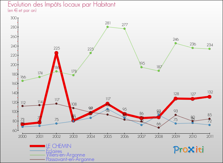 Evolution et montant des impôts locaux par Habitant pour LE CHEMIN et les communes proches Comparaison des impôts locaux par habitant pour LE CHEMIN et les communes voisines
