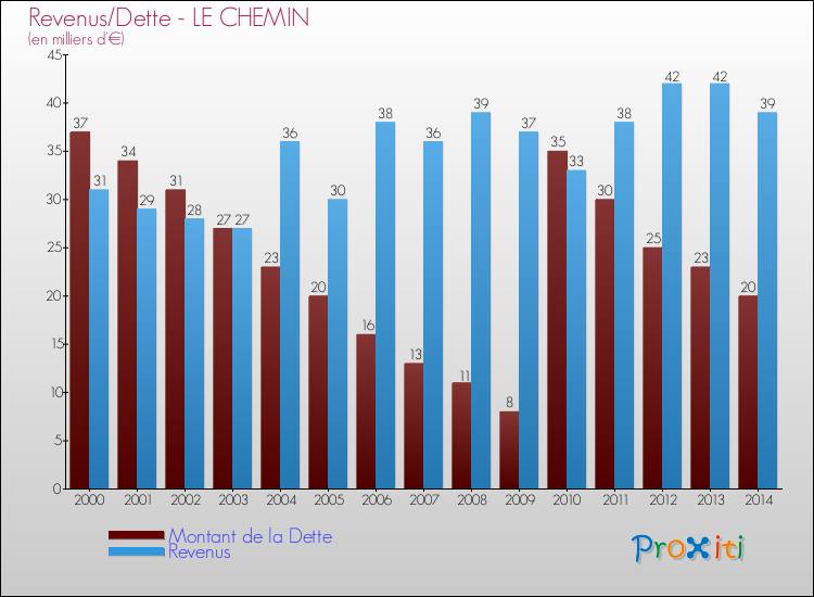 Evolution comparée de la dette et des revenus pour la commune de LE CHEMIN de 2000 à 2014 Comparaison de la dette et des revenus pour LE CHEMIN de 2000 à 2014