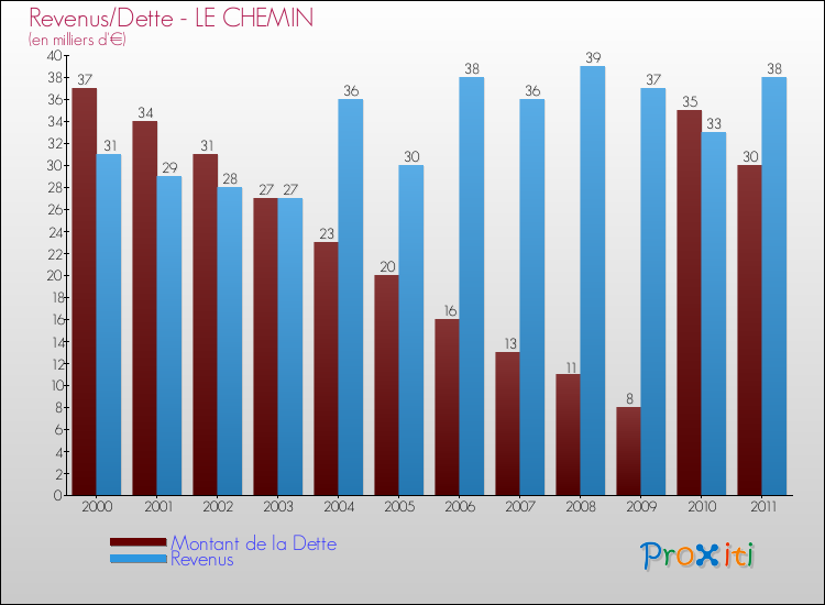 Evolution comparée de la dette et des revenus pour la commune de LE CHEMIN de 2000 à 2011 Comparaison de la dette et des revenus pour LE CHEMIN de 2000 à 2011