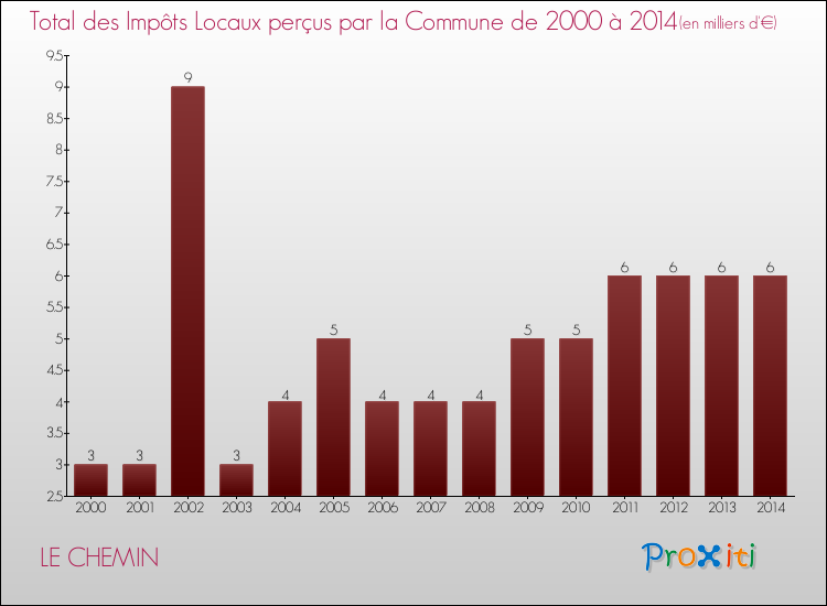 Evolution des Impôts Locaux pour la commune de LE CHEMIN de 2000 à 2014 Evolution des Impôts Locaux pour LE CHEMIN de 2000 à 2014