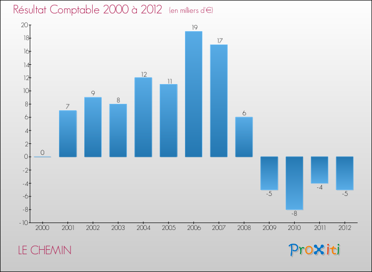 Evolution du résultat comptable pour la commune de LE CHEMIN de 2000 à 2012 Evolution du résultat comptable pour LE CHEMIN de 2000 à 2012