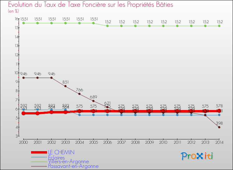 Evolution du taux de la taxe foncière sur le bati pour LE CHEMIN et les communes proches de 2000 à 2014 Comparaison des taux de taxe foncière sur le bati pour LE CHEMIN et les communes voisines de 2000 à 2014