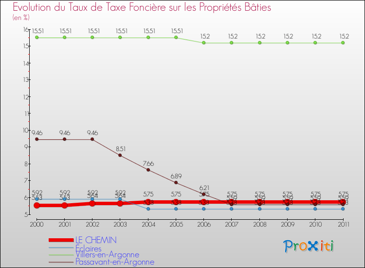 Evolution du taux de la taxe foncière sur le bati pour LE CHEMIN et les communes proches Comparaison des taux de taxe foncière sur le bati pour LE CHEMIN et les communes voisines