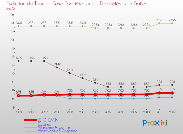 Evolution du taux de la taxe foncière sur les immeubles et terrains non batis pour LE CHEMIN et les communes proches de 2000 à 2012 Comparaison des taux de la taxe foncière sur les immeubles et terrains non batis pour LE CHEMIN et les communes voisines de 2000 à 2012