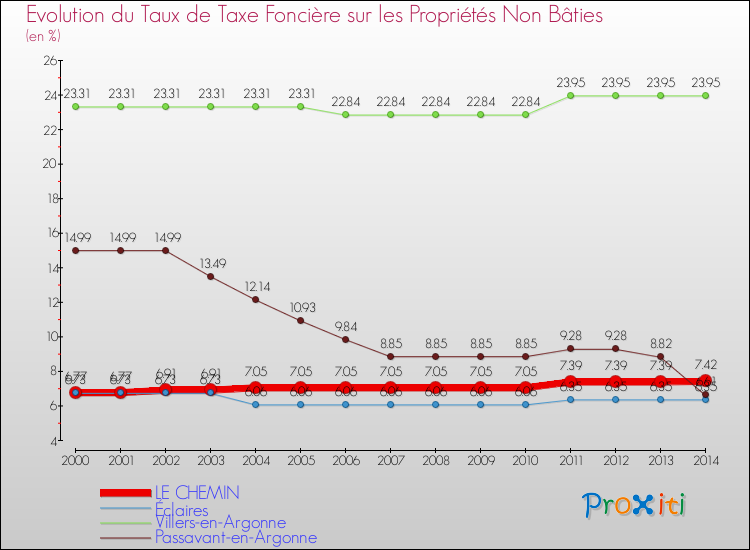 Evolution du taux de la taxe foncière sur les immeubles et terrains non batis pour LE CHEMIN et les communes proches de 2000 à 2014 Comparaison des taux de la taxe foncière sur les immeubles et terrains non batis pour LE CHEMIN et les communes voisines de 2000 à 2014