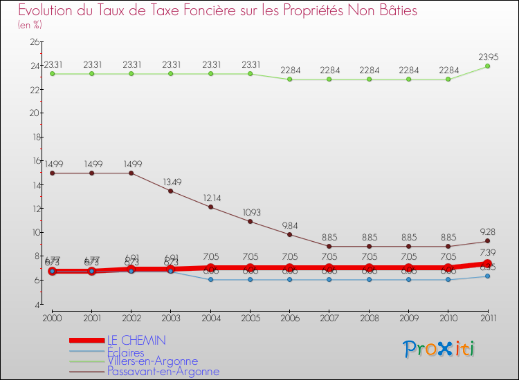 Evolution du taux de la taxe foncière sur les immeubles et terrains non batis pour LE CHEMIN et les communes proches Comparaison des taux de la taxe foncière sur les immeubles et terrains non batis pour LE CHEMIN et les communes voisines