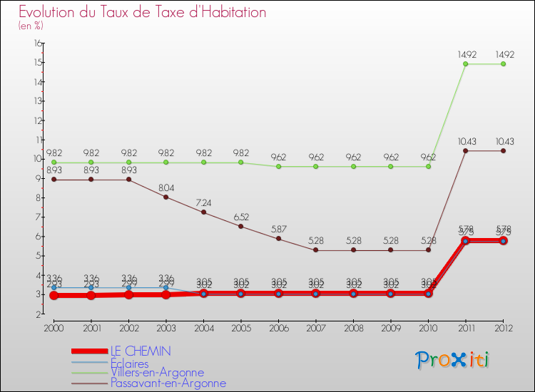 Evolution du taux de la taxe d'habitation pour LE CHEMIN et les communes proches Comparaison des taux de la taxe d'habitation pour LE CHEMIN et les communes voisines