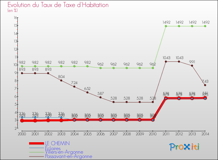 Evolution du taux de la taxe d'habitation pour LE CHEMIN et les communes proches de 2000 à 2014 Comparaison des taux de la taxe d'habitation pour LE CHEMIN et les communes voisines de 2000 à 2014