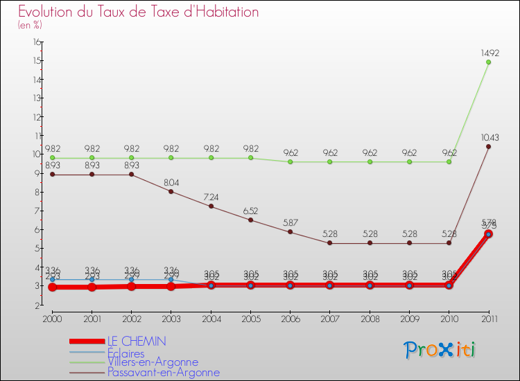 Evolution du taux de la taxe d'habitation pour LE CHEMIN et les communes proches Comparaison des taux de la taxe d'habitation pour LE CHEMIN et les communes voisines