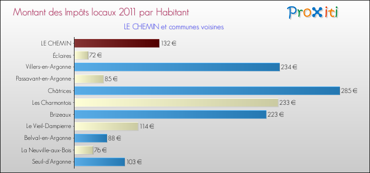 Montant des impôts locaux par Habitant pour LE CHEMIN et les communes proches Comparaison des impôts locaux par habitant pour LE CHEMIN et les communes voisines