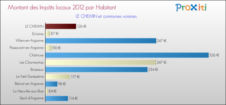 Montant des impôts locaux par Habitant pour LE CHEMIN et les communes proches Comparaison des impôts locaux par habitant pour LE CHEMIN et les communes voisines