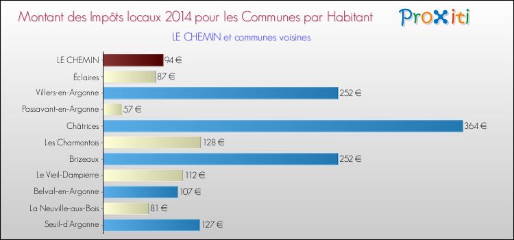 Montant des impôts locaux par Habitant pour LE CHEMIN et les communes proches en 2014 Comparaison des impôts locaux par habitant pour LE CHEMIN et les communes voisines en 2014