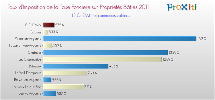 Taux d'imposition de la taxe foncière sur le bati 2011 pour LE CHEMIN et les communes proches Comparaison des taux d'imposition de la taxe foncière sur le bati 2011 pour LE CHEMIN et les communes voisines