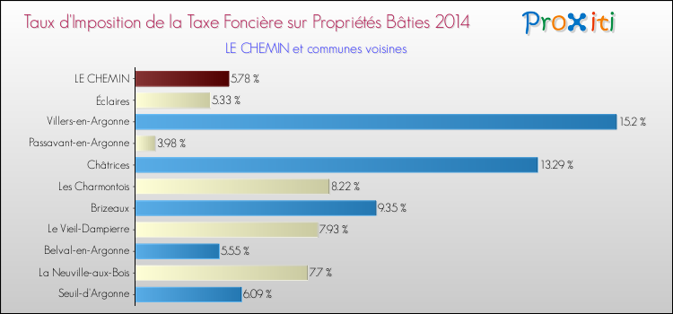 Taux d'imposition de la taxe foncière sur le bati 2014 pour LE CHEMIN et les communes proches Comparaison des taux d'imposition de la taxe foncière sur le bati 2014 pour LE CHEMIN et les communes voisines