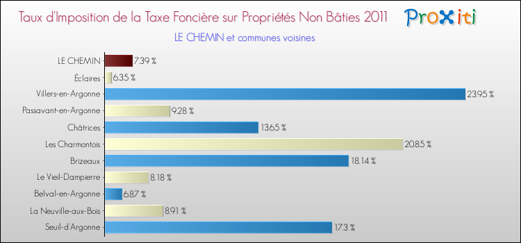 Taux d'imposition de la taxe foncière sur les immeubles et terrains non batis 2011 pour LE CHEMIN et les communes proches Comparaison des taux d'imposition de la taxe foncière sur les immeubles et terrains non batis 2011 pour LE CHEMIN et les communes voisines