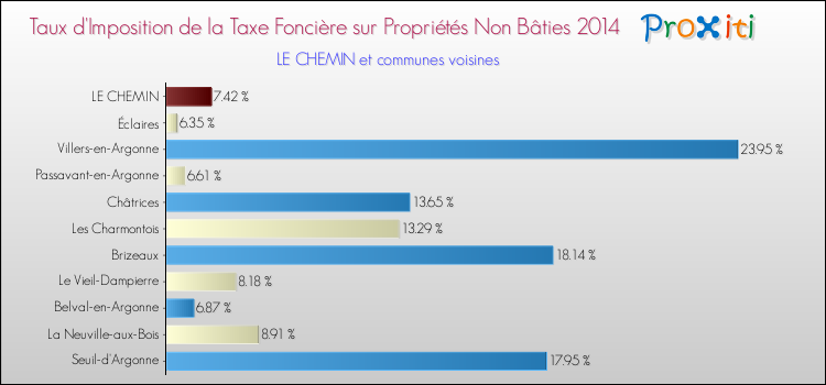 Taux d'imposition de la taxe foncière sur les immeubles et terrains non batis 2014 pour LE CHEMIN et les communes proches Comparaison des taux d'imposition de la taxe foncière sur les immeubles et terrains non batis 2014 pour LE CHEMIN et les communes voisines