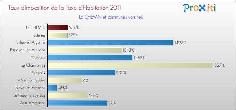 Taux d'imposition de la taxe d'habitation 2011 pour LE CHEMIN et les communes proches Comparaison des taux d'imposition de la taxe d'habitation 2011 pour LE CHEMIN et les communes voisines