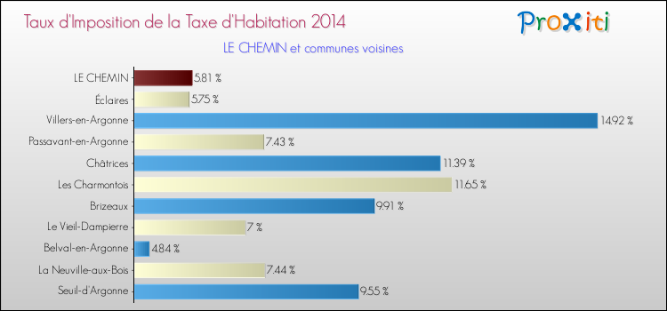 Taux d'imposition de la taxe d'habitation 2014 pour LE CHEMIN et les communes proches Comparaison des taux d'imposition de la taxe d'habitation 2014 pour LE CHEMIN et les communes voisines