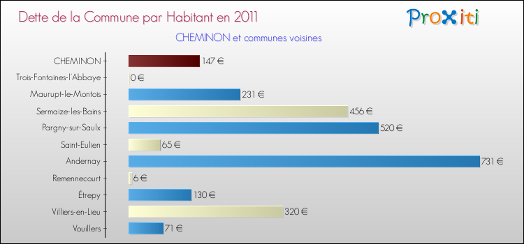Dette par habitant de la commune en 2011 pour CHEMINON et les communes proches Comparaison de la dette par habitant de la commune en 2011 pour CHEMINON et les communes voisines