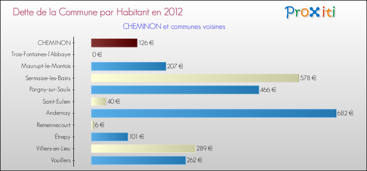 Dette par habitant de la commune en 2012 pour CHEMINON et les communes proches Comparaison de la dette par habitant de la commune en 2012 pour CHEMINON et les communes voisines