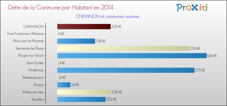 Dette par habitant de la commune en 2014 pour CHEMINON et les communes proches Comparaison de la dette par habitant de la commune en 2014 pour CHEMINON et les communes voisines