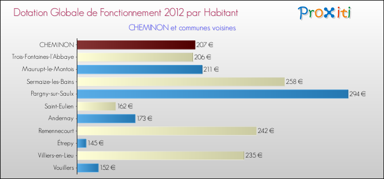 Montant des dotations globales de fonctionnement DGF par Habitant pour CHEMINON et les communes proches Comparaison des des dotations globales de fonctionnement DGF par habitant pour CHEMINON et les communes voisines