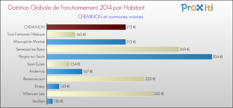 Montant des dotations globales de fonctionnement DGF par Habitant pour CHEMINON et les communes proches en 2014. Comparaison des des dotations globales de fonctionnement DGF par habitant pour CHEMINON et les communes voisines en 2014.