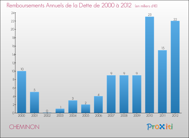 Evolution de l'annuité de la dette pour la commune de CHEMINON de 2000 à 2012 Annuités de la dette pour CHEMINON de 2000 à 2012