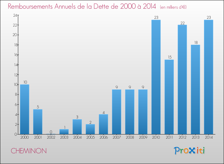 Evolution de l'annuité de la dette pour la commune de CHEMINON de 2000 à 2014 Annuités de la dette pour CHEMINON de 2000 à 2014