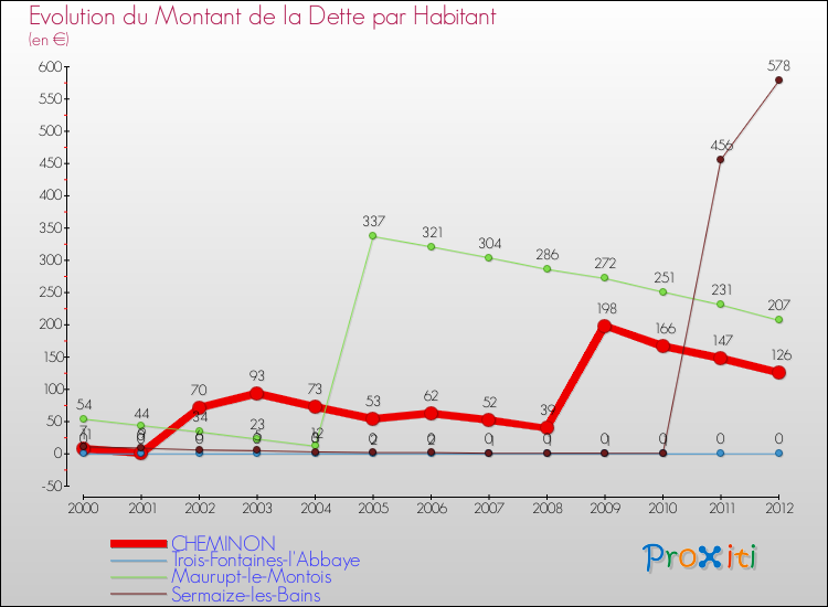 Evolution de la dette par habitant pour la commune de CHEMINON et les communes proches de 2000 à 2012 Comparaison de la dette par habitant pour CHEMINON et les communes voisines de 2000 à 2012