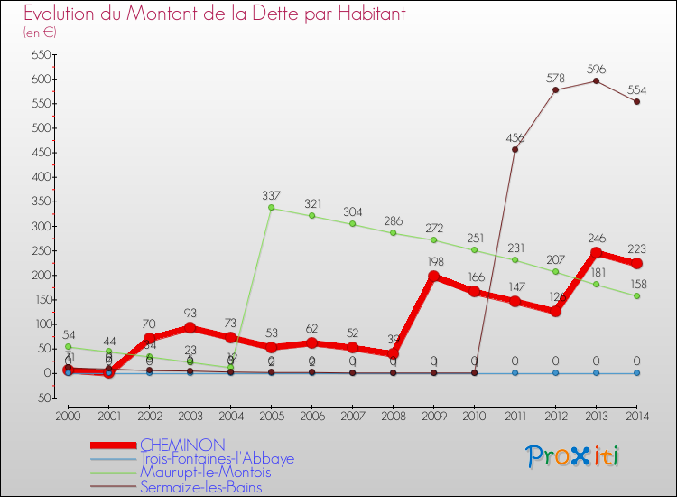 Evolution de la dette par habitant pour la commune de CHEMINON et les communes proches de 2000 à 2014 Comparaison de la dette par habitant pour CHEMINON et les communes voisines de 2000 à 2014