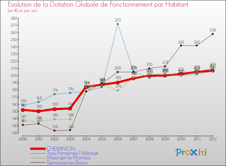Evolution et montant de la dotation globale de fonctionnement par Habitant pour CHEMINON et les communes proches Comparaison des dotations globales de fonctionnement par habitant pour CHEMINON et les communes voisines