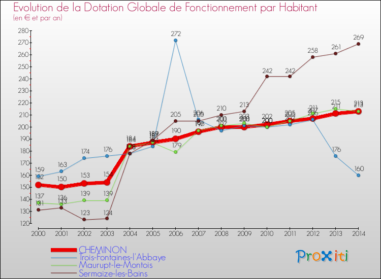 Evolution et montant de la dotation globale de fonctionnement par Habitant pour CHEMINON et les communes proches de 2000 à 2014. Comparaison des dotations globales de fonctionnement par habitant pour CHEMINON et les communes voisines de 2000 à 2014.