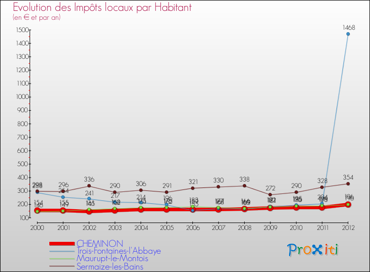 Evolution et montant des impôts locaux par Habitant pour CHEMINON et les communes proches Comparaison des impôts locaux par habitant pour CHEMINON et les communes voisines