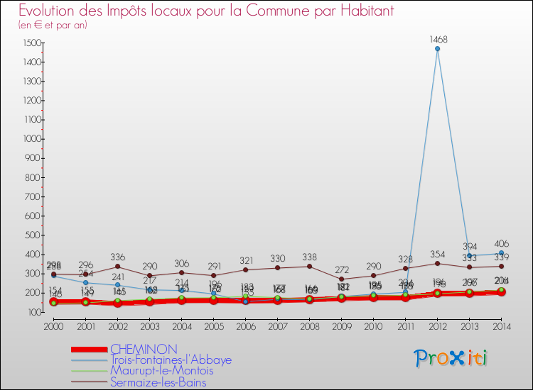 Evolution et montant des impôts locaux par Habitant pour CHEMINON et les communes proches de 2000 à 2014 Comparaison des impôts locaux par habitant pour CHEMINON et les communes voisines de 2000 à 2014