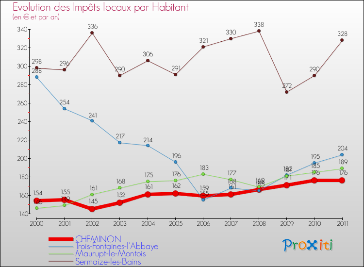Evolution et montant des impôts locaux par Habitant pour CHEMINON et les communes proches Comparaison des impôts locaux par habitant pour CHEMINON et les communes voisines