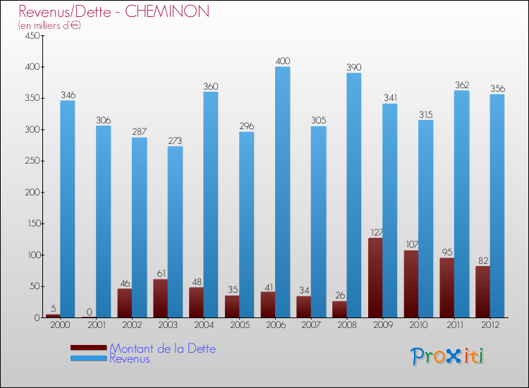 Evolution comparée de la dette et des revenus pour la commune de CHEMINON de 2000 à 2012 Comparaison de la dette et des revenus pour CHEMINON de 2000 à 2012