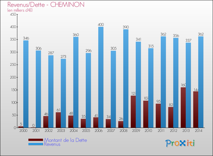 Evolution comparée de la dette et des revenus pour la commune de CHEMINON de 2000 à 2014 Comparaison de la dette et des revenus pour CHEMINON de 2000 à 2014