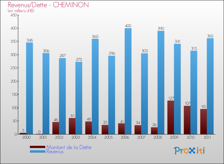 Evolution comparée de la dette et des revenus pour la commune de CHEMINON de 2000 à 2011 Comparaison de la dette et des revenus pour CHEMINON de 2000 à 2011