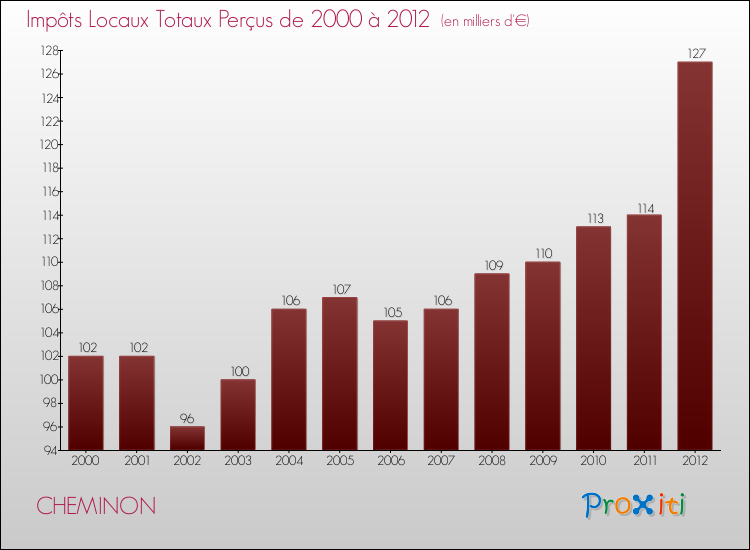 Evolution des Impôts Locaux pour la commune de CHEMINON de 2000 à 2012 Evolution des Impôts Locaux pour CHEMINON de 2000 à 2012