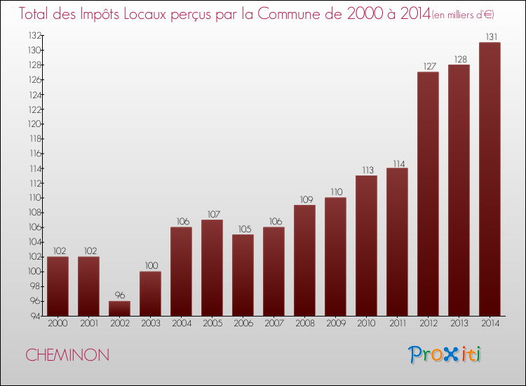 Evolution des Impôts Locaux pour la commune de CHEMINON de 2000 à 2014 Evolution des Impôts Locaux pour CHEMINON de 2000 à 2014