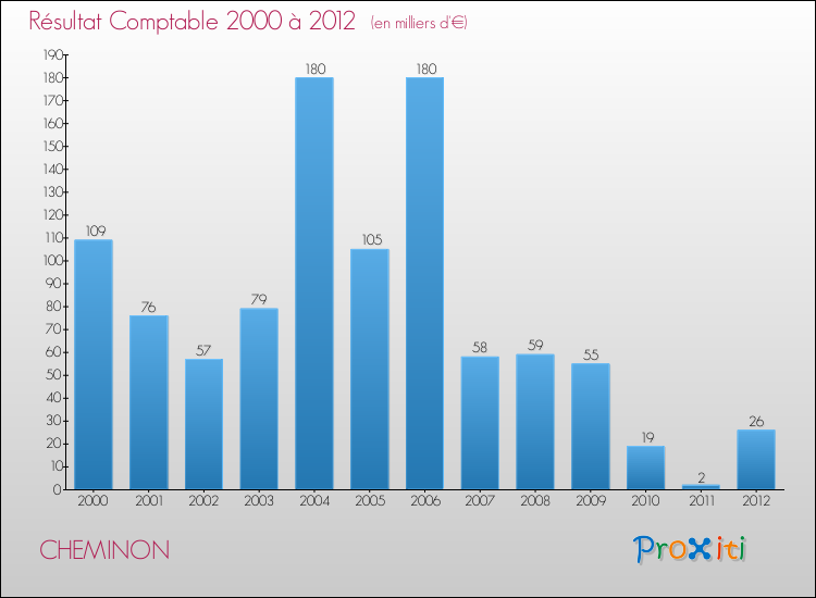 Evolution du résultat comptable pour la commune de CHEMINON de 2000 à 2012 Evolution du résultat comptable pour CHEMINON de 2000 à 2012