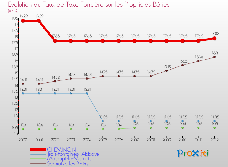 Evolution du taux de la taxe foncière sur le bati pour CHEMINON et les communes proches de 2000 à 2012 Comparaison des taux de taxe foncière sur le bati pour CHEMINON et les communes voisines de 2000 à 2012