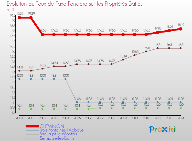 Evolution du taux de la taxe foncière sur le bati pour CHEMINON et les communes proches de 2000 à 2014 Comparaison des taux de taxe foncière sur le bati pour CHEMINON et les communes voisines de 2000 à 2014