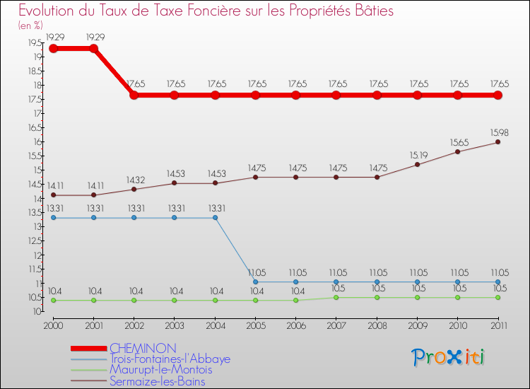 Evolution du taux de la taxe foncière sur le bati pour CHEMINON et les communes proches Comparaison des taux de taxe foncière sur le bati pour CHEMINON et les communes voisines