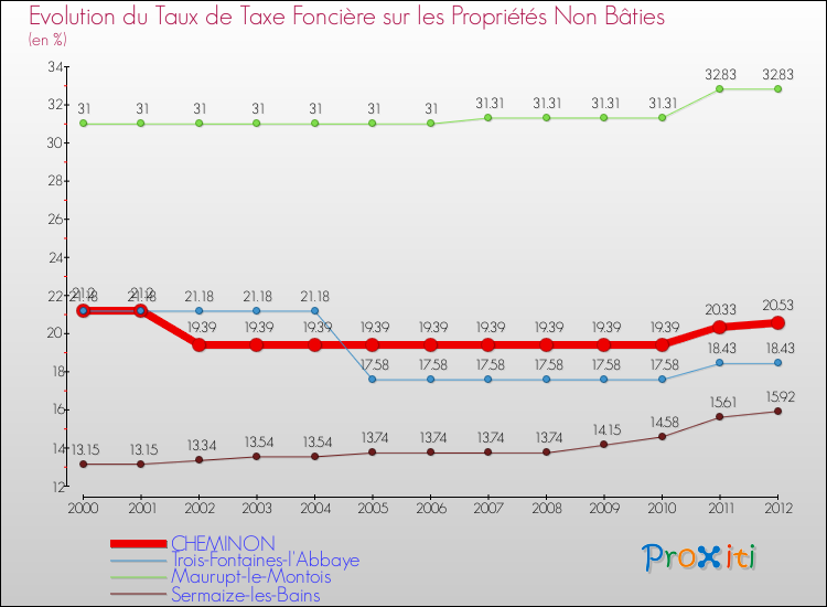 Evolution du taux de la taxe foncière sur les immeubles et terrains non batis pour CHEMINON et les communes proches de 2000 à 2012 Comparaison des taux de la taxe foncière sur les immeubles et terrains non batis pour CHEMINON et les communes voisines de 2000 à 2012